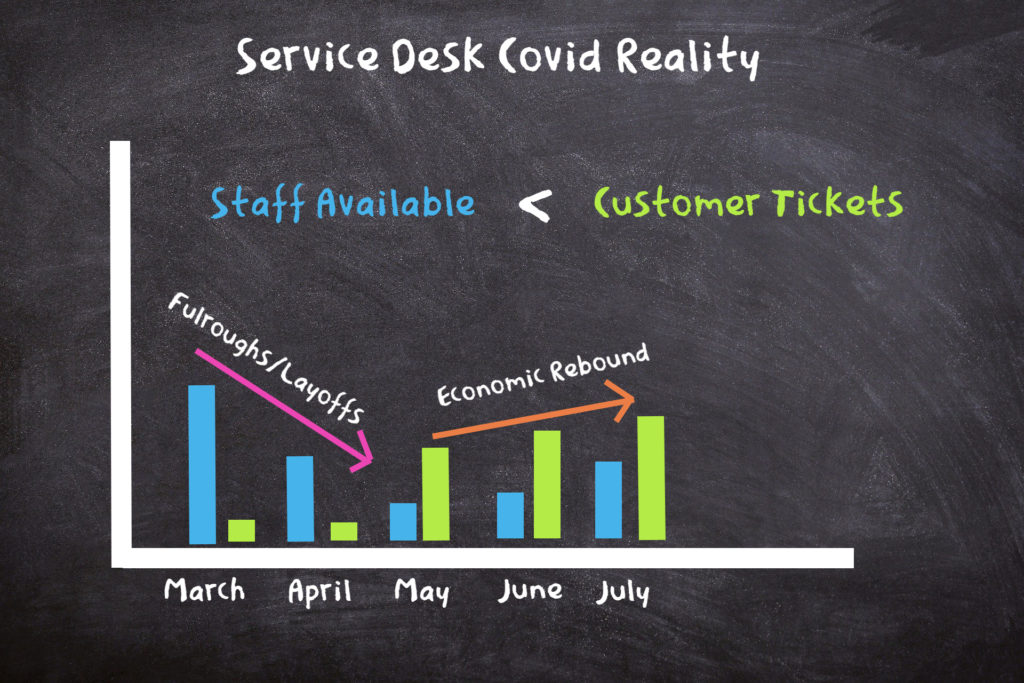 Service Desk Reality in the Age of Covid-19